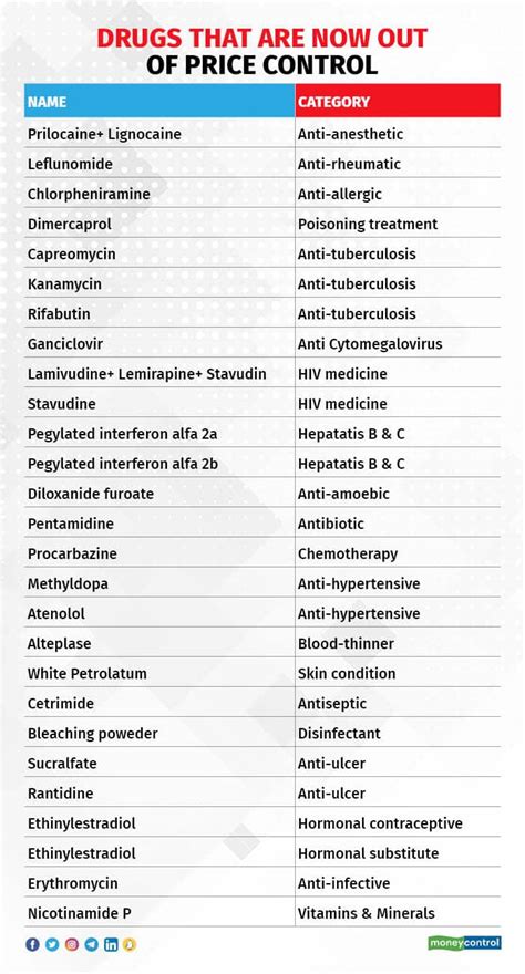 Nlem 2022 Govt Releases New List Of 384 Essential Medicines 34 Drugs