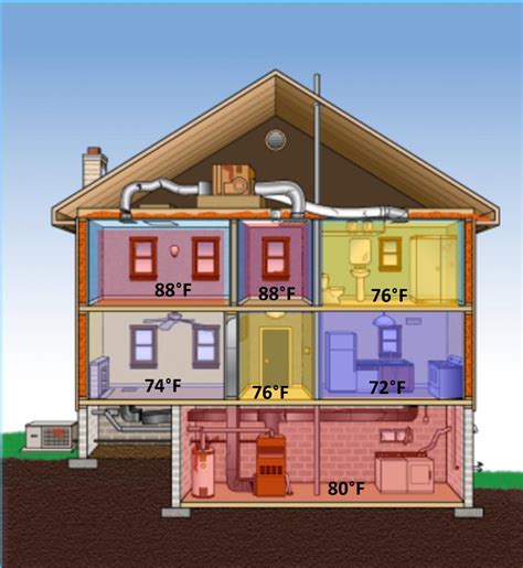 System diagrams are particularly helpful in showing you how a change in one factor may impact elsewhere. 5 Reasons Why Your Home's Heating Is Uneven & How To Fix It
