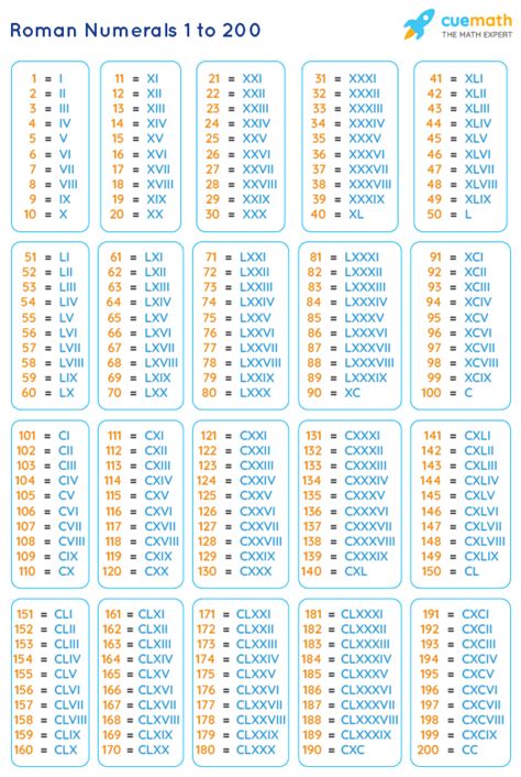Roman numerals is an important topic in the subject mathematics. Roman Numerals 1 to 200 | Roman Numbers 1 to 200 Chart