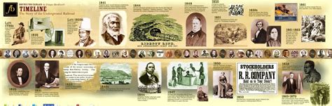 Underground Railroad In United States Timeline Of Underground Railroad