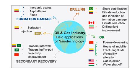 Field Applications Of Nanotechnology In The Oil And Gas Industry Recent Advances And