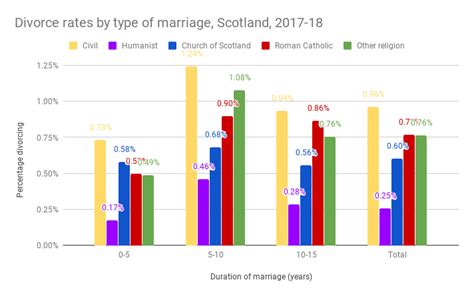 Humanist Marriages Least Likely To End In Divorce Official Statistics Reveal Humanists Uk