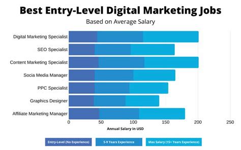 Digital Marketing Career Growth How To Advance In Profiletree