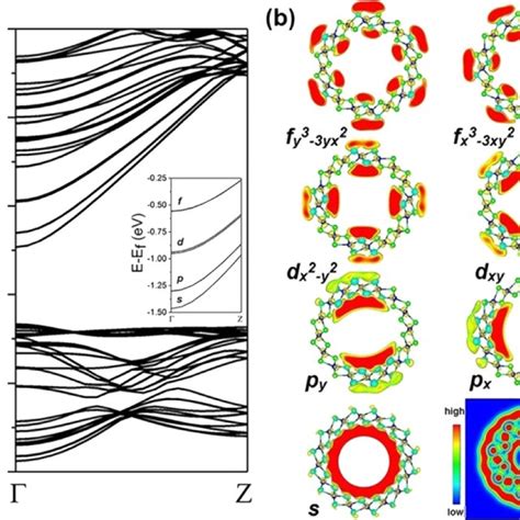 Origin of the difference between carbon nanotube armchair and zigzag ends (a) Chiral vector for armchair and zigzag Ca 2 N nanotubes ...