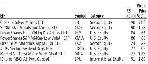 What Are The Symbols For Some Of The Etfs That Use The Dogs Of The Dow