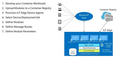 Create A Talking Image Recognition Solution With Azure Iot Edge Azure