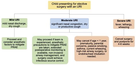 Pediatric Upper Respiratory Infection And Anesthesia Openanesthesia