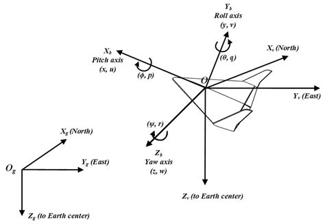 Definitions Of Coordinate Frames Download Scientific Diagram