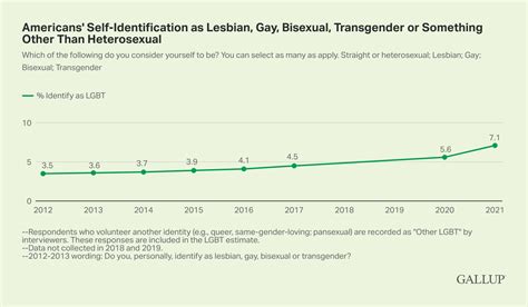 Record Numbers Of Americans Identify As Lgbtq What Does That Mean For