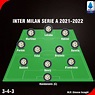 [Cập Nhật] Đội hình INTER MILAN 2021-2022 sơ đồ 3-4-3
