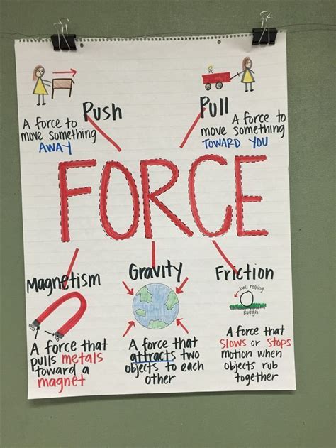 Force And Motion Anchor Chart Image Only Science Anchor Charts 8th
