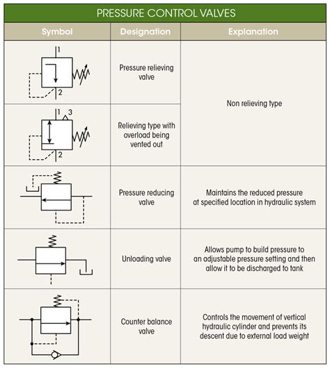 Electro Hydraulic Circuit Diagrams
