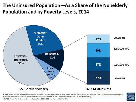 The Uninsured Population As A Share Of The Nonelderly Population And