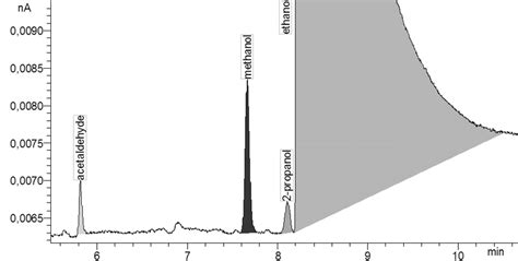 The Chromatogram Of Ethyl Alcohol Used For Standard Solutions