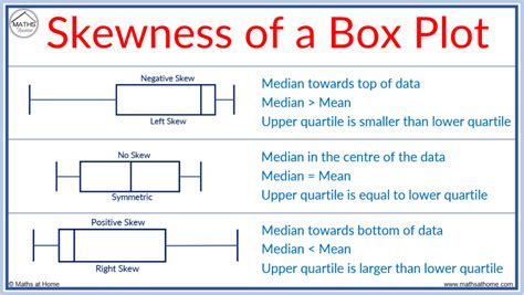 How To Understand And Compare Box Plots