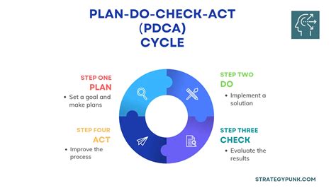 Plan Do Act Check PDCA Cycle Free Template