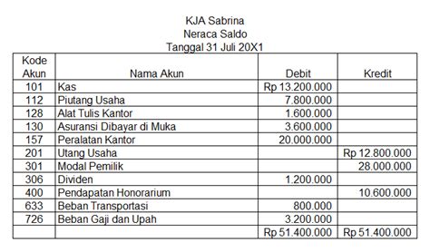 1 1 2019 melowdy membuka kantor candra advokat dengan menyerahkan. Contoh Soal Akuntansi Jurnal Umum Sampai Jurnal Penutup Pdf - Guru Paud