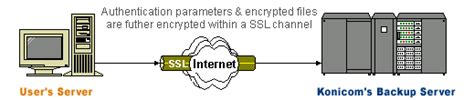 Sacramento Remote Data Backup Secure Remote Backup Online Backup
