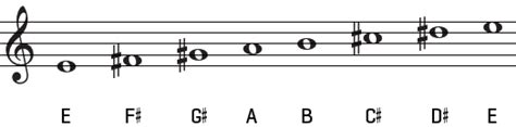 Learn Music Theory Sharp Major Scales