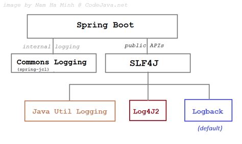 How To Use Logback In Spring Boot Rolling Files Example