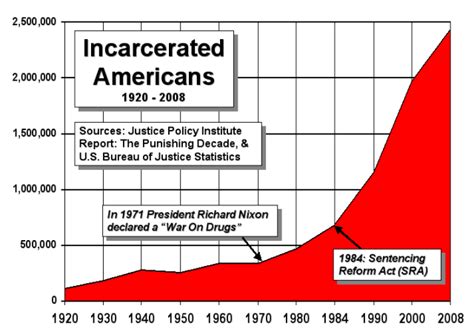 A Graph A Day Incarcerated Americans 1920 2008