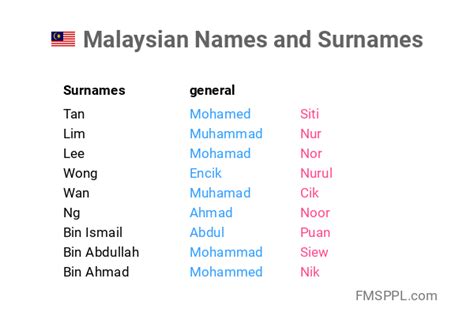 Malaysian Names And Surnames Worldnames