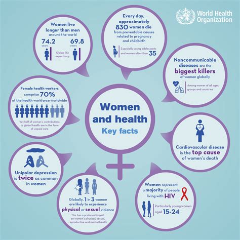 Women And Health Keyfacts Infographics By Elena Cherchi At
