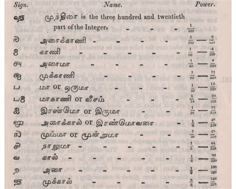 Birth Of Integers With Images Language Quotes Tamil Language