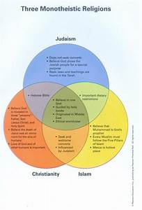 Islam Judaism Christianity Venn Diagram Moslem Pedia