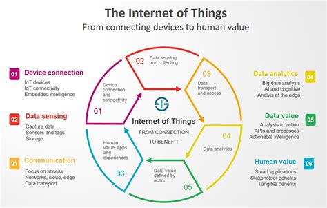 What Is The Internet Of Things Internet Of Things Definitions And Segments