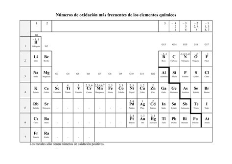 Numero De Oxidacion Que Es Y Como Calcularlo En Los Distintos Elementos