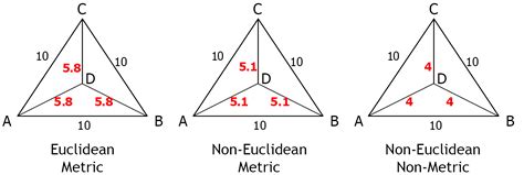 Non Euclidean And Non Metric Dissimilarities Pattern Recognition Tools