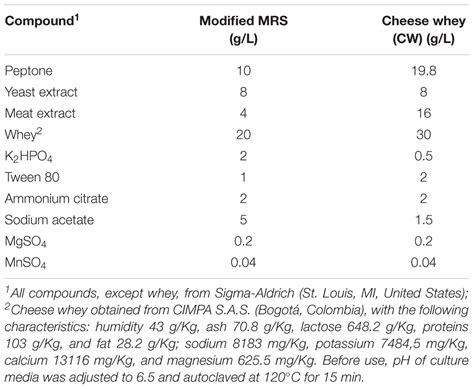 Frontiers Enhanced Bacteriocin Production By Pediococcus Pentosaceus