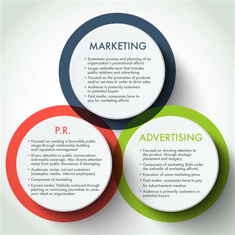 Top 3 Marketing Advertising Disciplines Envision