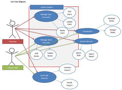 Use Case Diagram For Library Management System Mommyloced