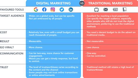 the difference between traditional marketing and digital marketing