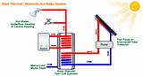 Images of Thermal Solar Heating Systems