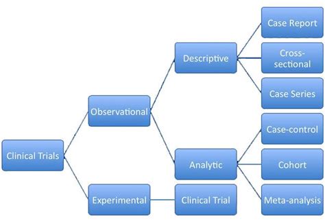 Types of research studies definition. Clinical Trial Design - Basic Science - Orthobullets