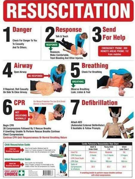 Resuscitation How To Do Cpr How To Perform Cpr Cpr Training