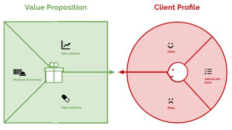 What Is The Value Proposition Canvas