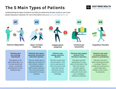 Main Types Of Patients List Infographic Venngage