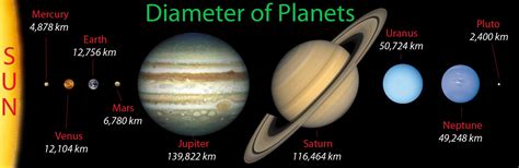 Size Of Planets In Order Diameter Of Planets Comparison David