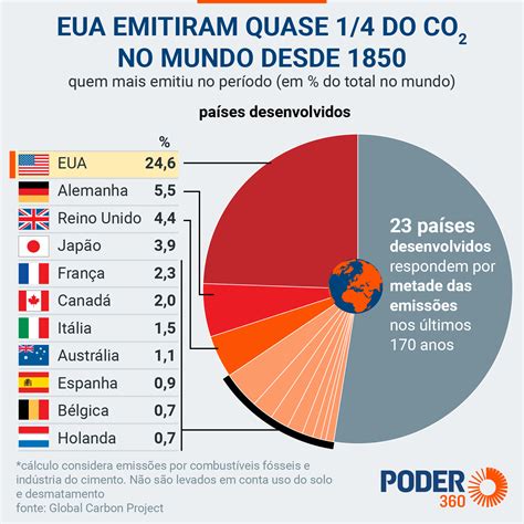 saiba quais países são os principais responsáveis pelas mudanças climáticas