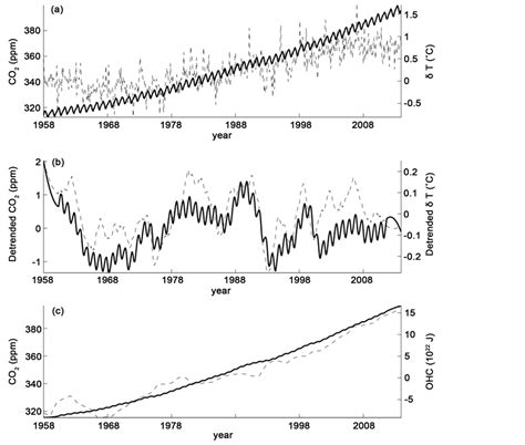 On The Relationship Between Atmospheric Carbon Dioxide And Global