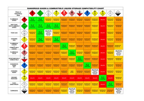 Hazmat Compatibility Chart A Visual Reference Of Charts Chart Master