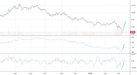 Here's what fundamentals, stock chart action, mutual fund ownership metrics say. Bullish on AMC stock for NYSE:AMC by KingHammer_ — TradingView