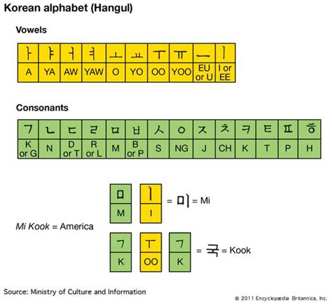 Hangul Alphabet Chart And Pronunciation Britannica