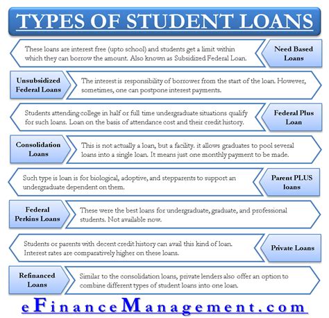 Best Types Of Student Loans Collegelearners
