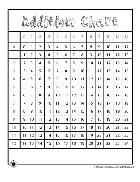Maybe you would like to learn more about one of these? Printable Number Charts Printable Addition Chart to 12 ...