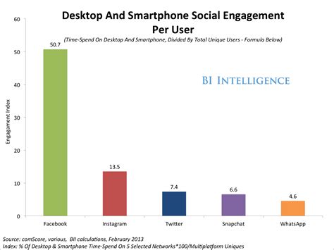 Social Media Engagement The Surprising Facts About How Much Time